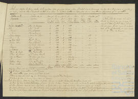 Cuentas de la administración de los bienes de Lekeitio.