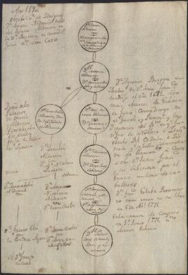 Árbol genealógico de los descendientes de Juan de Alduncín y Margarita de Arano.