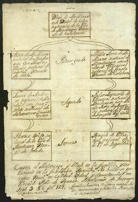 Árboles genealógicos de los descendientes de Diego de Andícano e Isabel de Celaa.