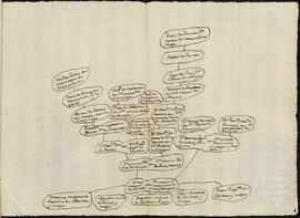Cuadro genealógico de los ascendientes de José Manuel de Yrízar Yun-Ibarbia.