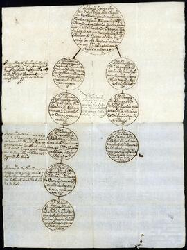 Árboles genealógicos de los descencientes de Pedro de Ortega.