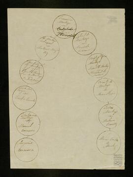 Árbol genealógico de los descendientes de Francisco Montoya y Catalina de Iturralde.