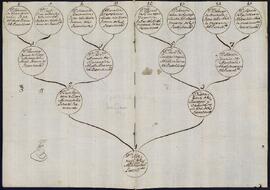 Árbol genealógico de los ascendientes de Manuel de Elcoro-Aristizábal Jáuregui.